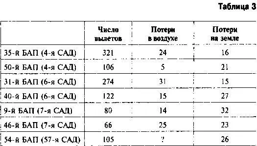 Примечание в перечень потери в воздухе включены сбитые истребителями и ЗА - фото 14