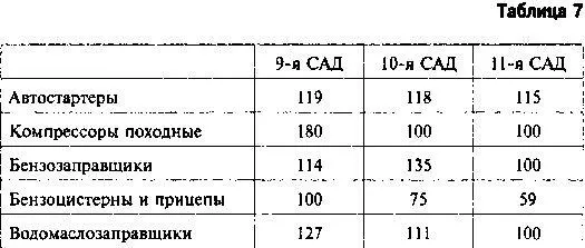 Как видим по тем составляющим аэродромного оборудования которые главным - фото 21