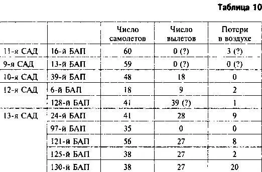 Примечания не учтены находившиеся в стадии перевооружения полки 12й БАД - фото 33