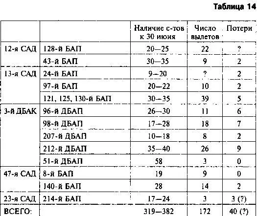 Как видим сражение в воздухе над Бобруйском 30 июня 1941 г не стало днём - фото 38