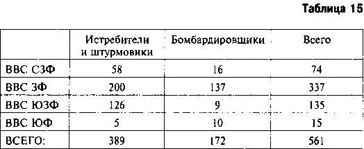 Примечание в строке ВВС ЮЗФ не учтены потери устаревших бипланов И15бис - фото 39