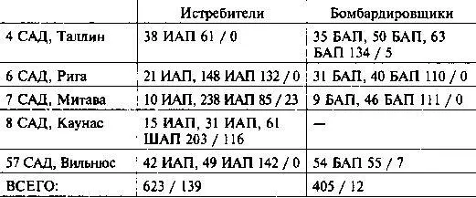 ВВС Западного ОВО Западный фронт ВВС Киевского ОВО ЮгоЗападный фронт - фото 44