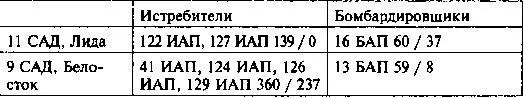 ВВС Киевского ОВО ЮгоЗападный фронт ВВС Одесского ВО Южный фронт - фото 45