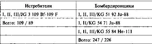 4й Воздушный флот 4й авиакорпус Румыния ИТОГО 2275 1779 Истребителей - фото 54