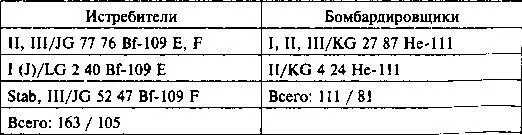 ИТОГО 2275 1779 Истребителей 848 683 633 Bf109 F 215 Bf109 E - фото 55