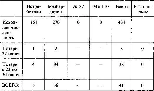 Другая хронология катастрофы 1941 Падение сталинских соколов - фото 58