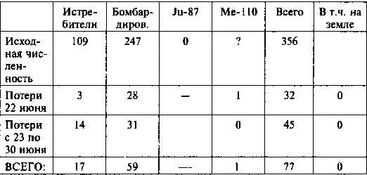 4й Воздушный флот 4й авиакорпус Совокупные потери по всем Воздушным флотам - фото 60