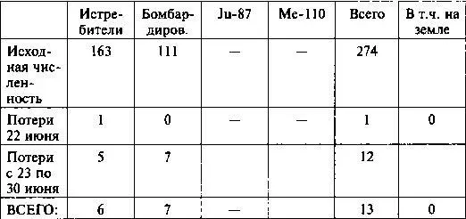 Совокупные потери по всем Воздушным флотам Примечания исходная - фото 61