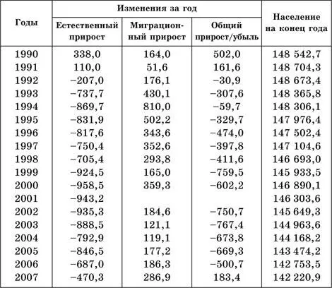 Несмотря на то что миграционный прирост населения в России положительный в - фото 65