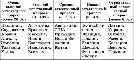 Согласно теории демографического перехода показатели рождаемости смертности и - фото 39