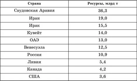В СНГ 160 млрд т из них в России 66 в Казахстане 30 в - фото 51