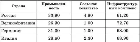 В производственной сфере ведущая роль принадлежит промышленности на которую - фото 67