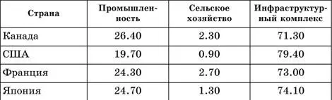 В производственной сфере ведущая роль принадлежит промышленности на которую - фото 68