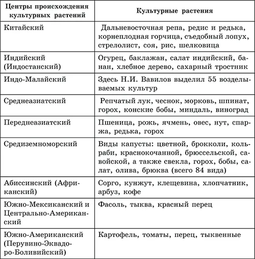 Разнообразие культурных растений в центрах их просхождения как правило - фото 32