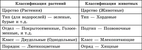 Основным принципом объединения организмов в один таксон является степень их - фото 34