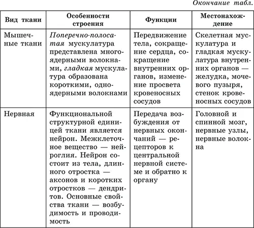 Из тканей формируются органы причем одна из тканей органа является - фото 53