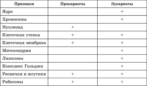 Часть С С1Доказательство может быть построено на следующих положениях Клетка - фото 71