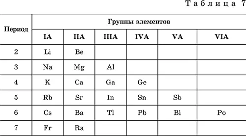 Металлами являются также все элементы расположенные в IБ VIIIБгруппах - фото 96