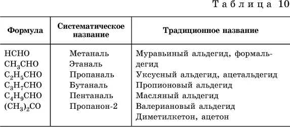 В результате присоединенияводорода к альдегидамобразуются первичные спирты - фото 301