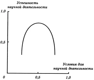 Рис 1 Зависимость успешности научной деятельности от того насколько легко - фото 5