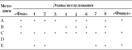 Очевидно что только данные полученные с помощью методик C и с некоторыми - фото 11