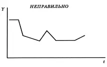 Рис 10 Что происходит с параметром Y за время t неясно Без обозначения - фото 22