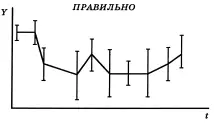 Рис 11 Параметр Y в течение времени t колеблется в некоторых пределах и не - фото 23