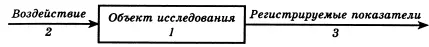 Рис 12 Принципиальная схема любого эксперимента Ясное представление о - фото 25