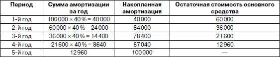 При применении способа списания стоимости по сумме чисел лет срока полезного - фото 6