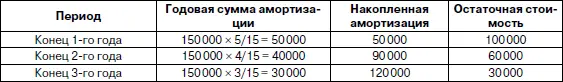 При применении способа списания стоимости пропорционально объему продукции - фото 7