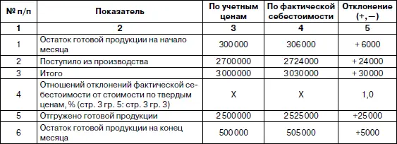 Умножением стоимости отгруженной продукции и стоимости ее остатка на складе на - фото 15