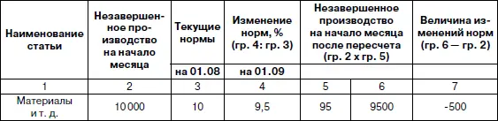 Второй способ переоценки незавершенного производства менее трудоемкий чем - фото 21