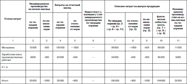 533 Позаказный метод учета затрат и калькулирования себестоимости продукции - фото 22