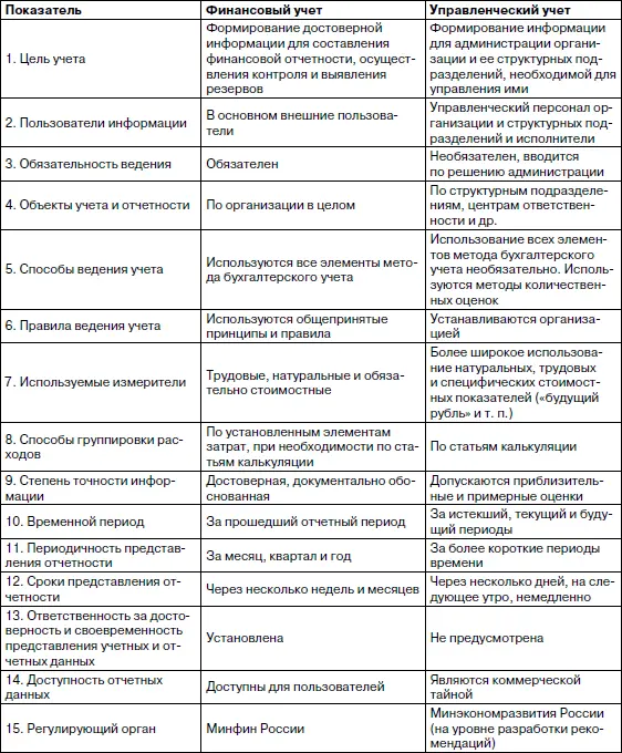 Следует отметить что основным органом регулирующим финансовый учет является - фото 25