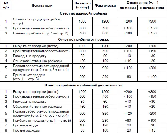 При составлении отчета по валовой прибыли следует учитывать что в соответствии - фото 28