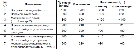 Остаточный доход от косвенных расходов как правило позволяет более точно - фото 30