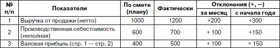 867 Показатели оценки деятельности центров инвестиций Центры инвестиций - фото 31