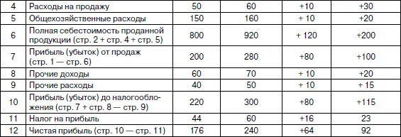 867 Показатели оценки деятельности центров инвестиций Центры инвестиций - фото 32