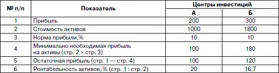 Приведенные в табл 76 данные о показателях прибыли и рентабельности активов - фото 33