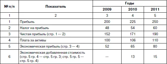 Показатель ЭДС показывает прирост стоимости акционерного капитала за отчетный - фото 34