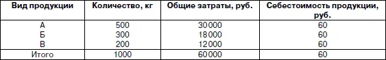 При использовании данного способа общие расходы 60 000 руб делятся на общее - фото 37