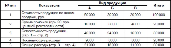 При распределении общих расходов между основной и попутной продукцией - фото 41