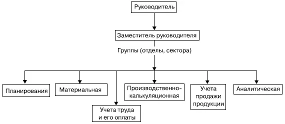 Рис 82Структура службы управленческого учета Группа планирования составляет - фото 42
