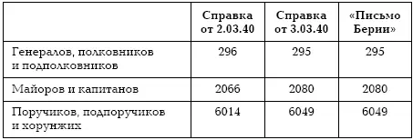 Из сравнения чисел в этой таблице безусловно следует что письмо Берии было - фото 27
