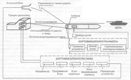 Рис 4 Схема полуавтоматической системы управления ПТРК 9К112 Кобра - фото 53