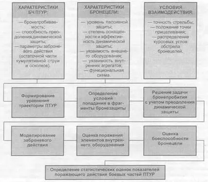 Рис 5 Схема математической модели поражения бронеобъектов противотанковыми - фото 56