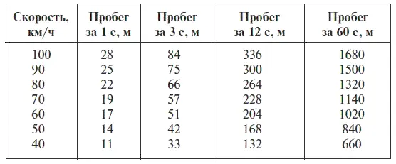 Привыкнув распределять внимание по зонам сможете заранее определять место на - фото 7