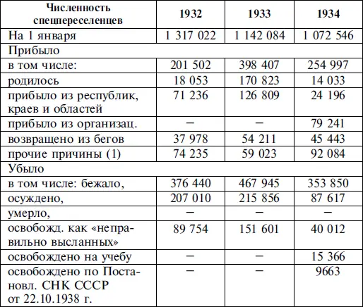 1 в данных за 19321933 гг учтены также спецпереселенцы возвращенные в - фото 3