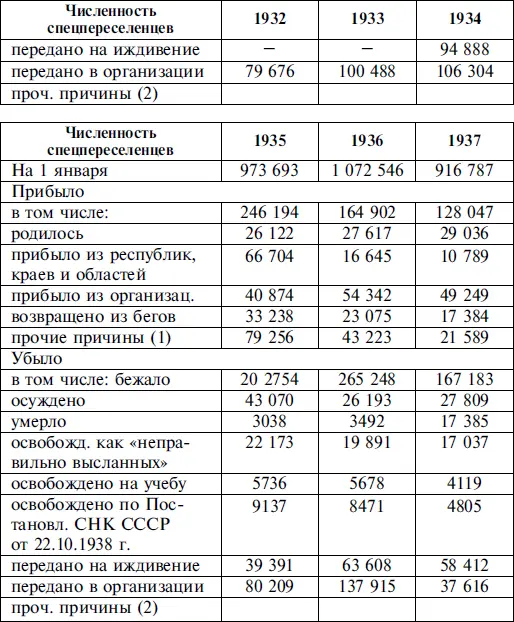 1 в данных за 19321933 гг учтены также спецпереселенцы возвращенные в - фото 4