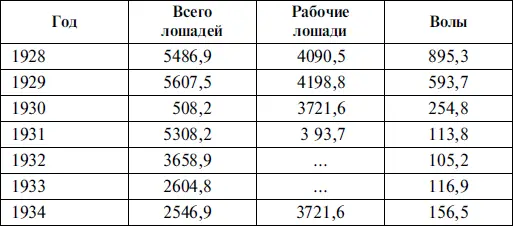 Забой в республике волов и лошадей руководство страны компенсировало тем что - фото 7